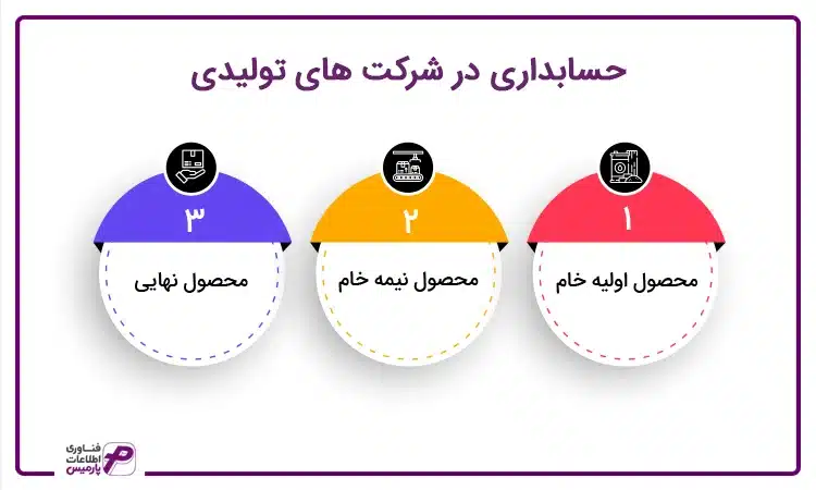 حسابداری در شرکت های تولیدی